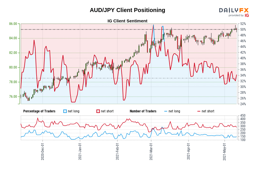 AUD/JPY Client Positioning