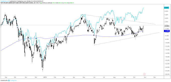 FAANG vs NDX Daily Chart (can it catch up?)