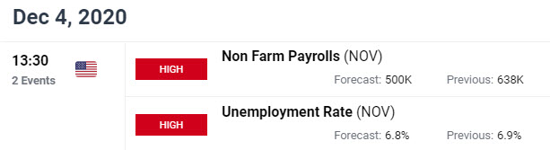 Key UK / US Data Releases - GBP/USD Economic Calendar - Sterling Event Risk