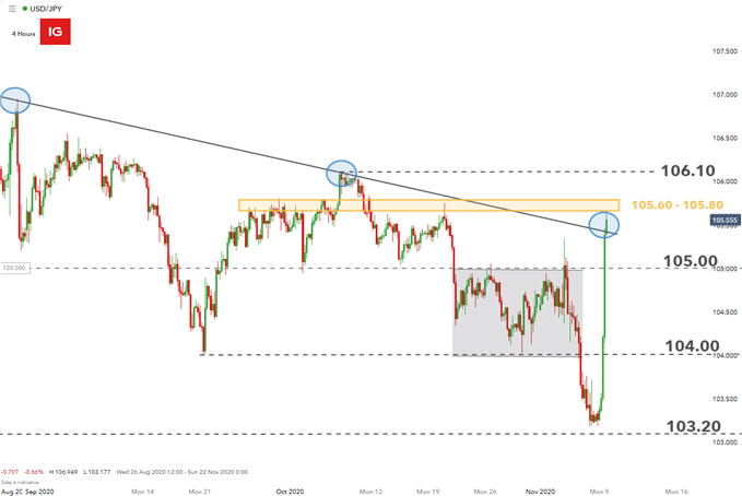 USD/JPY spike on 4 hour chart