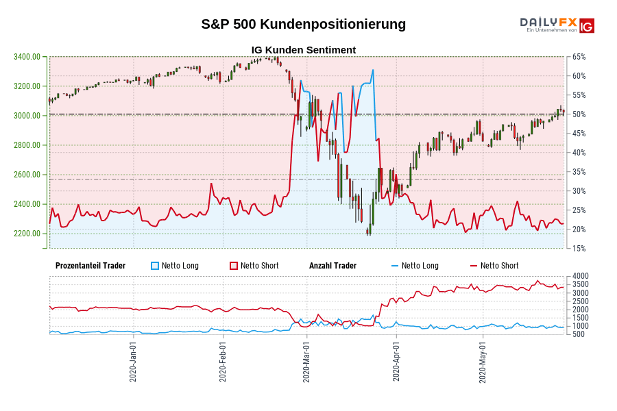 S&P 500 Kundenpositionierung