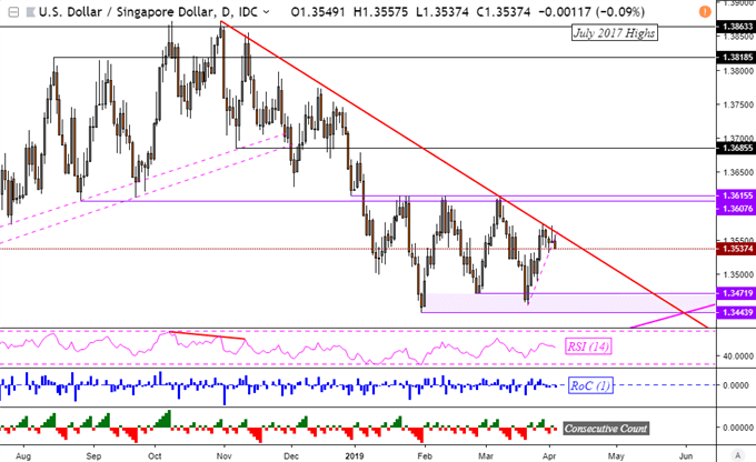 Usdsgd Usdphp Outlook Bearish Indonesian Rupiah Forecast Neutral - 