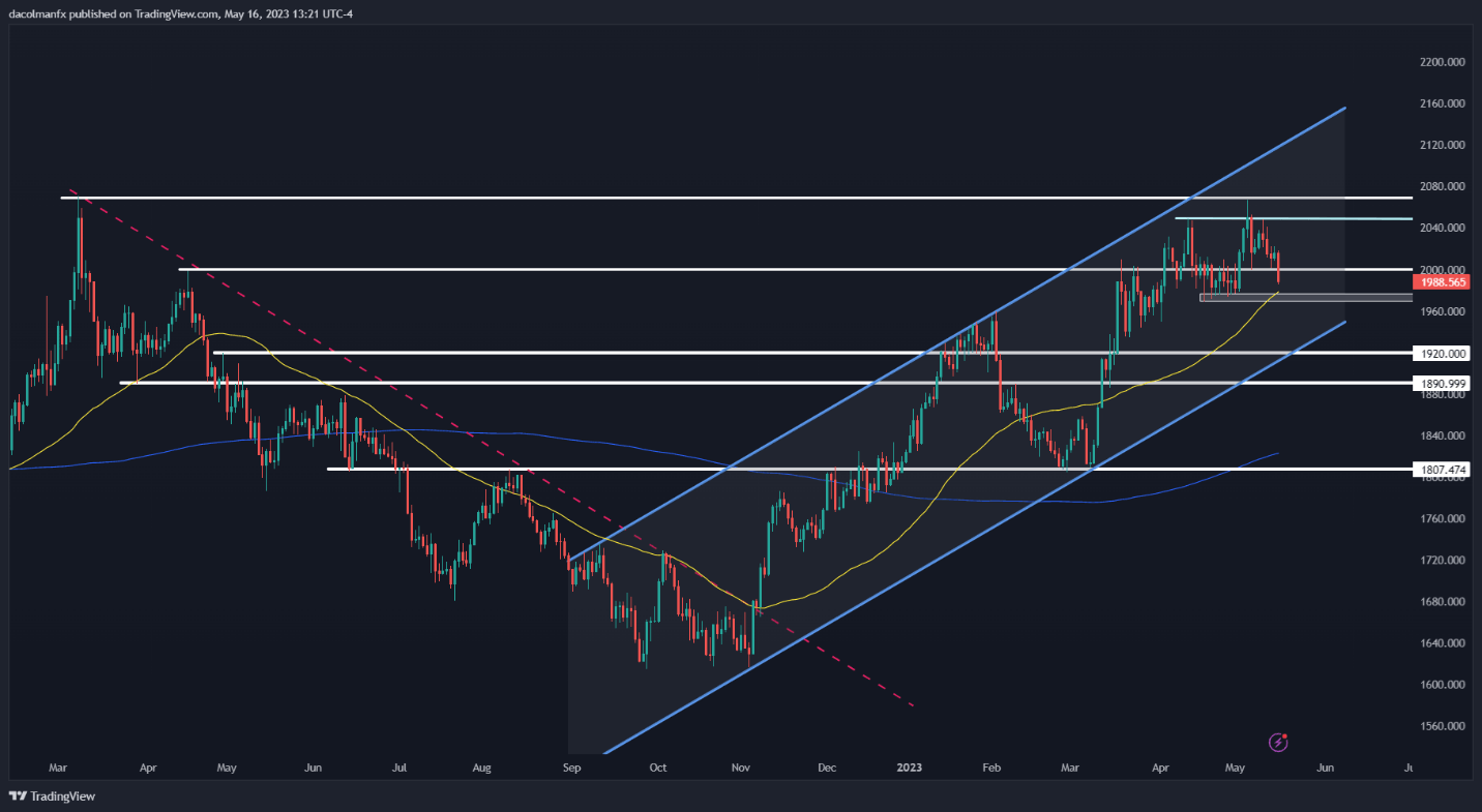 Золото отказывается от ключевого уровня в 2000 долларов, GBP/USD находится в плену критических линий тренда