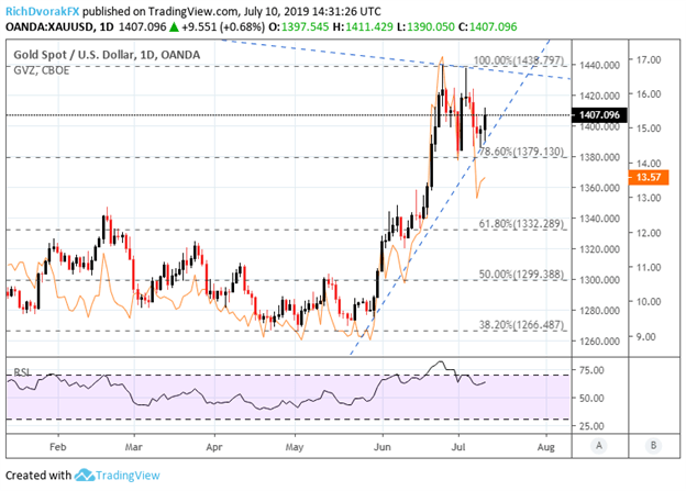 60 Day Gold Price Chart