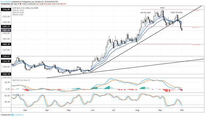 gold price, gold technical analysis, gold chart, gold price forecast, gold price chart