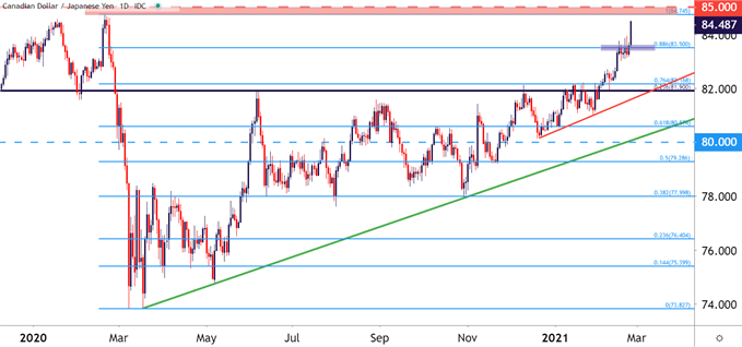 CADJPY Daily Price Chart