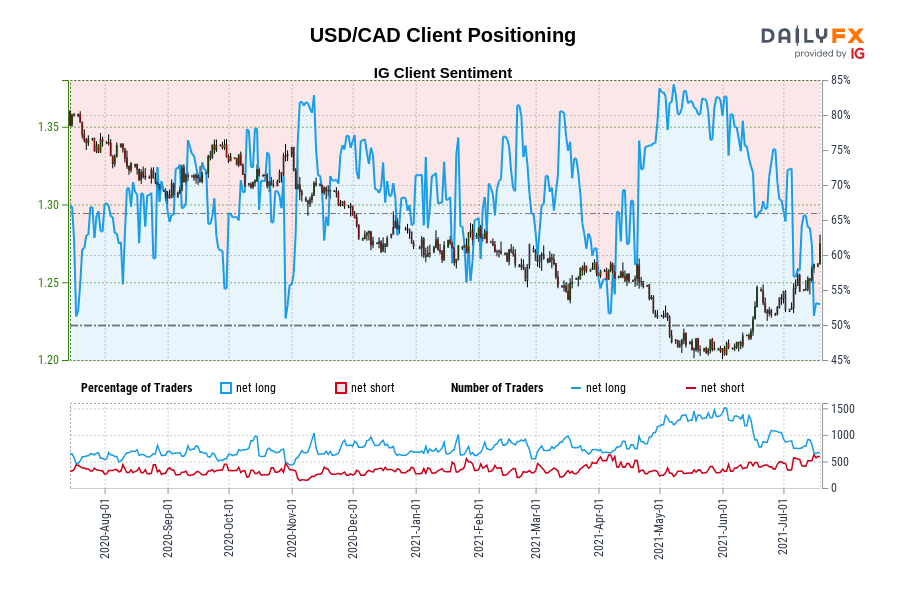 USD/CAD Client Positioning