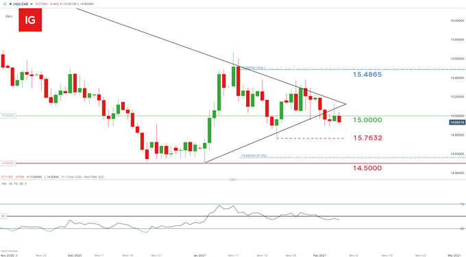 USD/ZAR daily chart