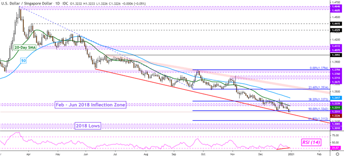 US Dollar Technical Forecast: USD/SGD, USD/IDR, USD/THB, USD/TWD