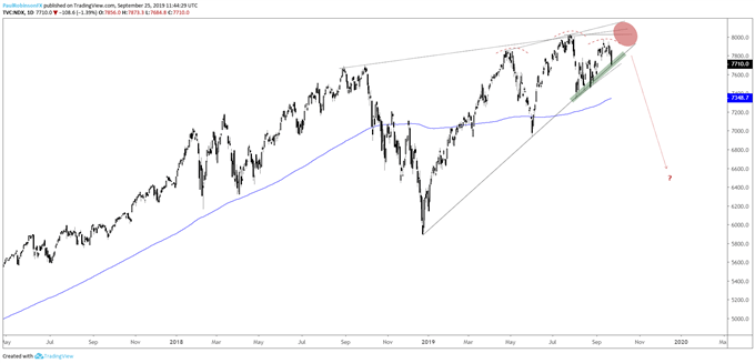 Dow Jones, DAX, FTSE, Crude Oil Technical Outlook & More