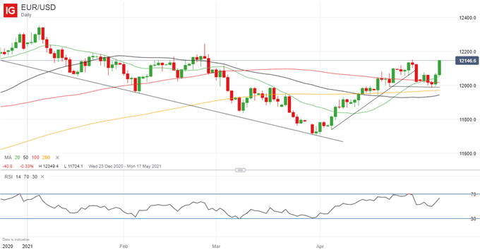 EUR/USD Chart