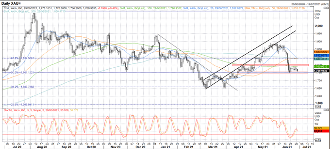 Gold Price Forecast: XAU/USD Heading for Worst Month Since 2016, Range Trading Ahead of NFP