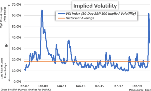 Gráfico de precios de volatilidad implícita Índice VIX derivado del S&P 500