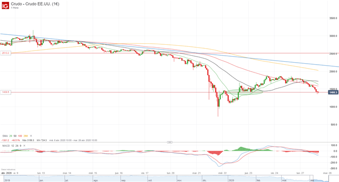 Continúa el desplome en el petróleo a medida que se llenan los depósitos, WTI se deja un 25%