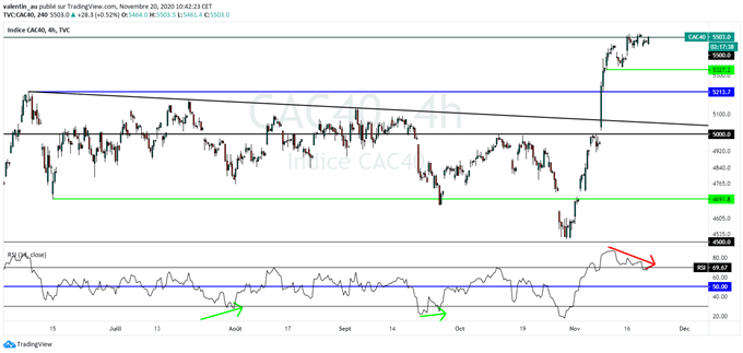CAC 40 : Le marché dans l’attente d’un nouveau catalyseur pour dépasser 5500 points