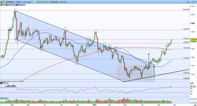 Graphique du Jour XAU/USD