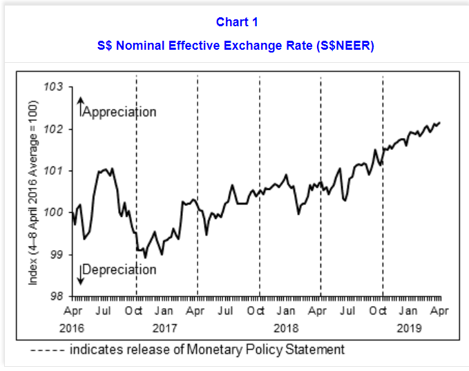 Singapore MAS nominal effective exchange rate (S$NEER)