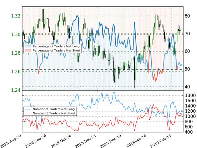 GBP/USD Trader Sentiment