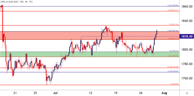 Gold Four Hour Price Chart