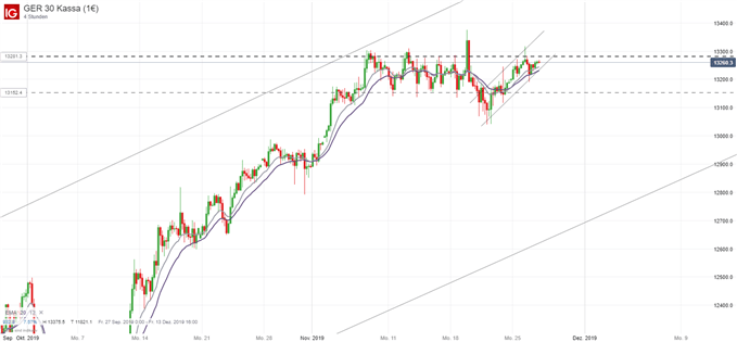 DAX Ausblick