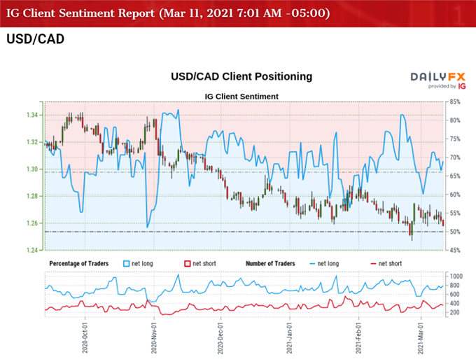 Image of IG Client Sentiment for USD/CAD rate