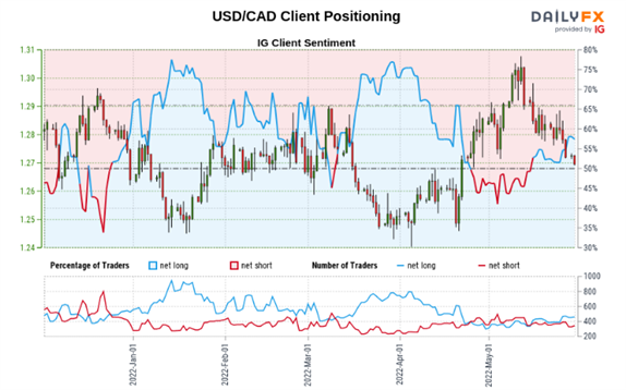 USD/CAD Price Outlook: GDP, Oil and BoC Rate Hike buoys CAD