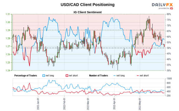 Прогноз цены USD/CAD: ВВП, нефть и повышение процентной ставки Банка Канады поддерживают CAD