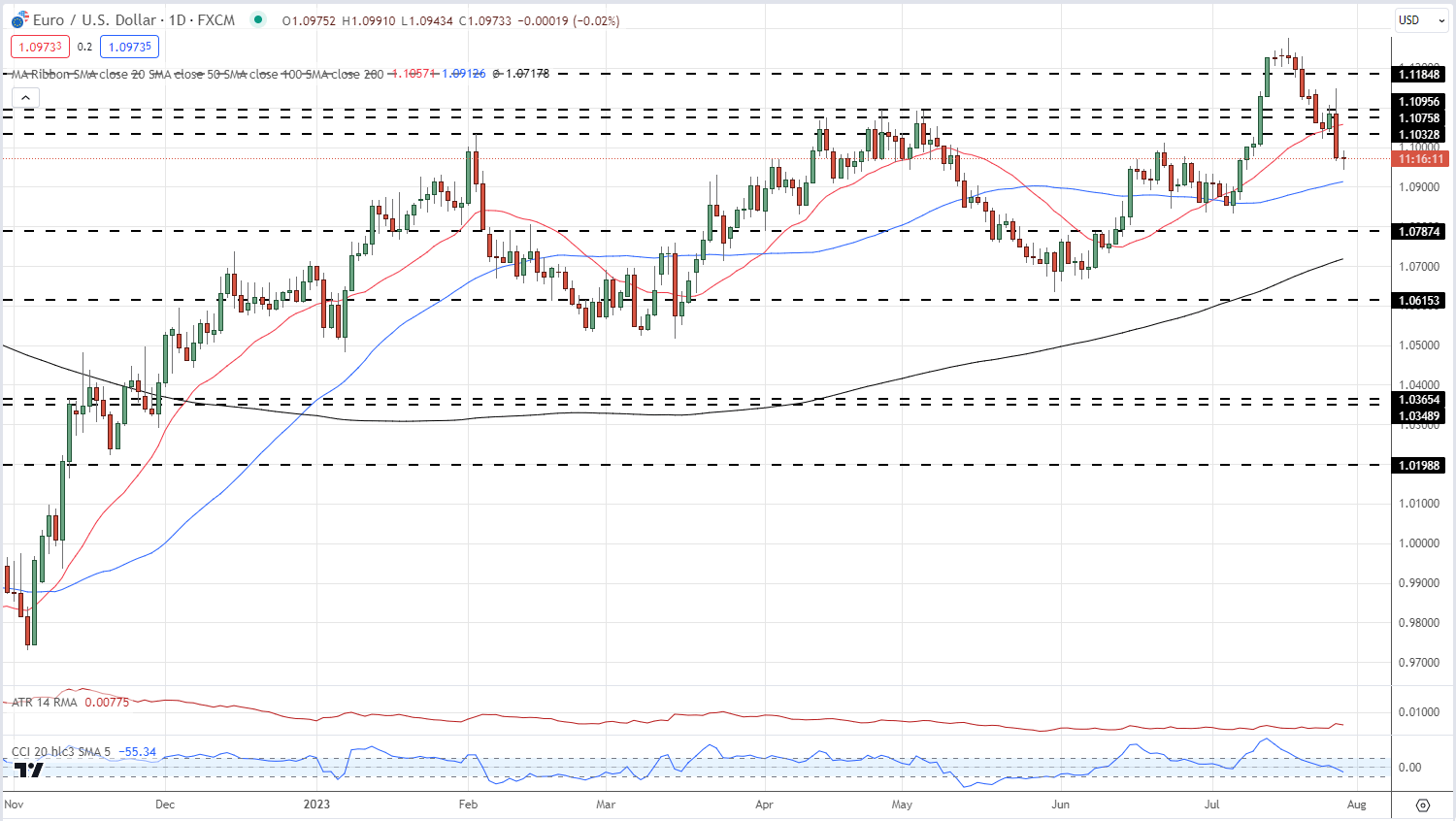 Euro Stumbles Against a Resurgent US Dollar and Japanese Yen – EUR/USD and  EUR/JPY Latest