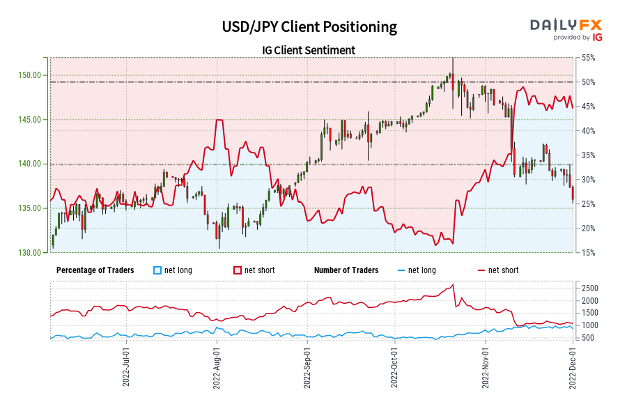 USD/JPY Client Positioning