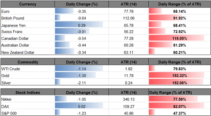 Image of daily change for major currencies