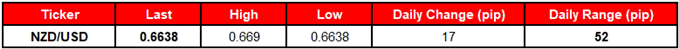 Image of daily change for nzdusd rate