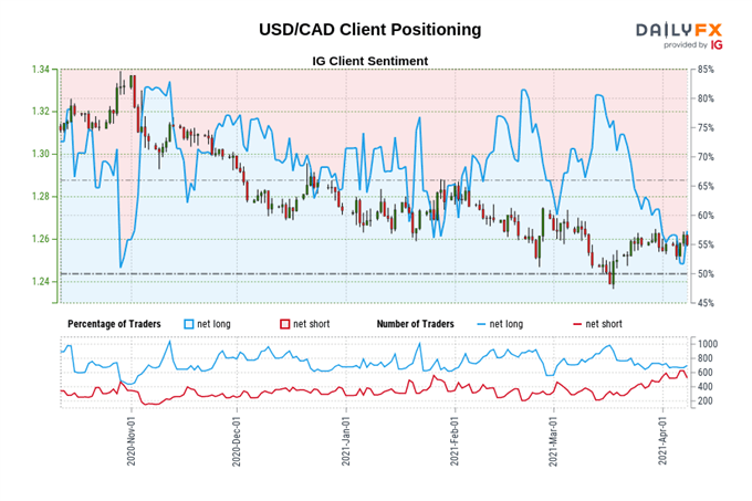 USD/CAD Is in a Sideways Move, Unable To Sustain Above 1.2650