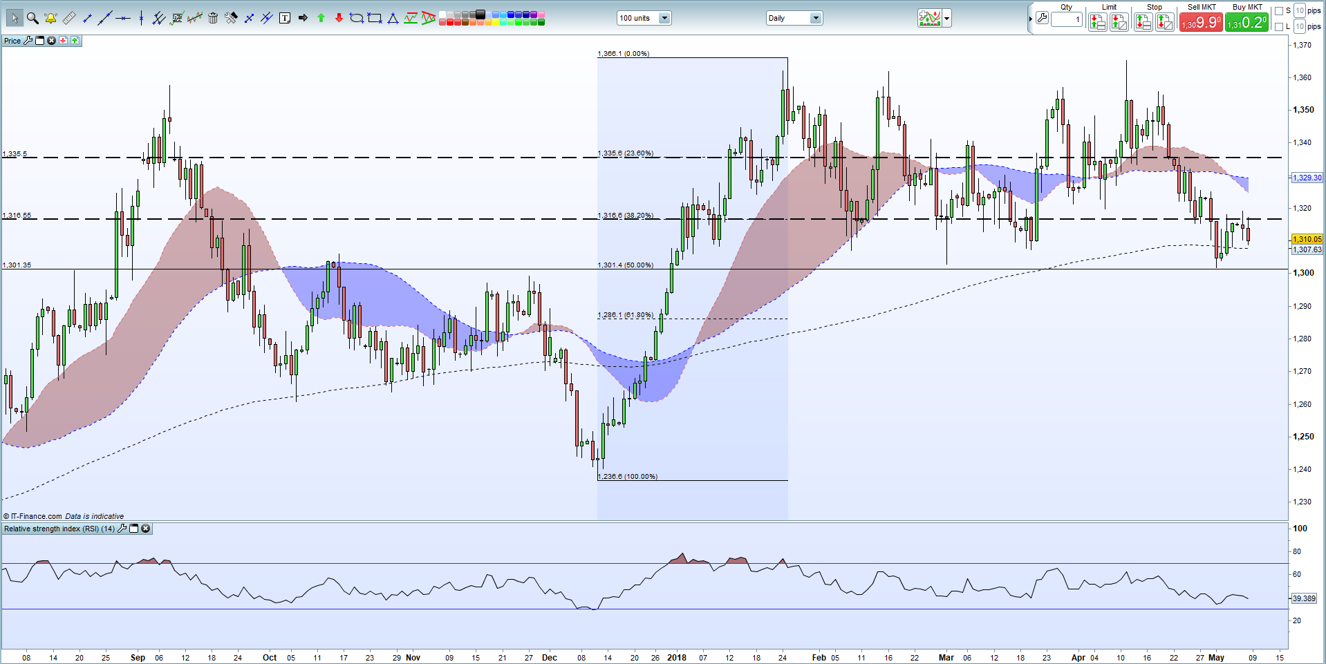 Gold Selling Price Chart