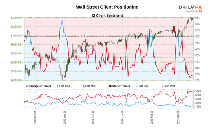 IG Kundensentiment Dow Jones