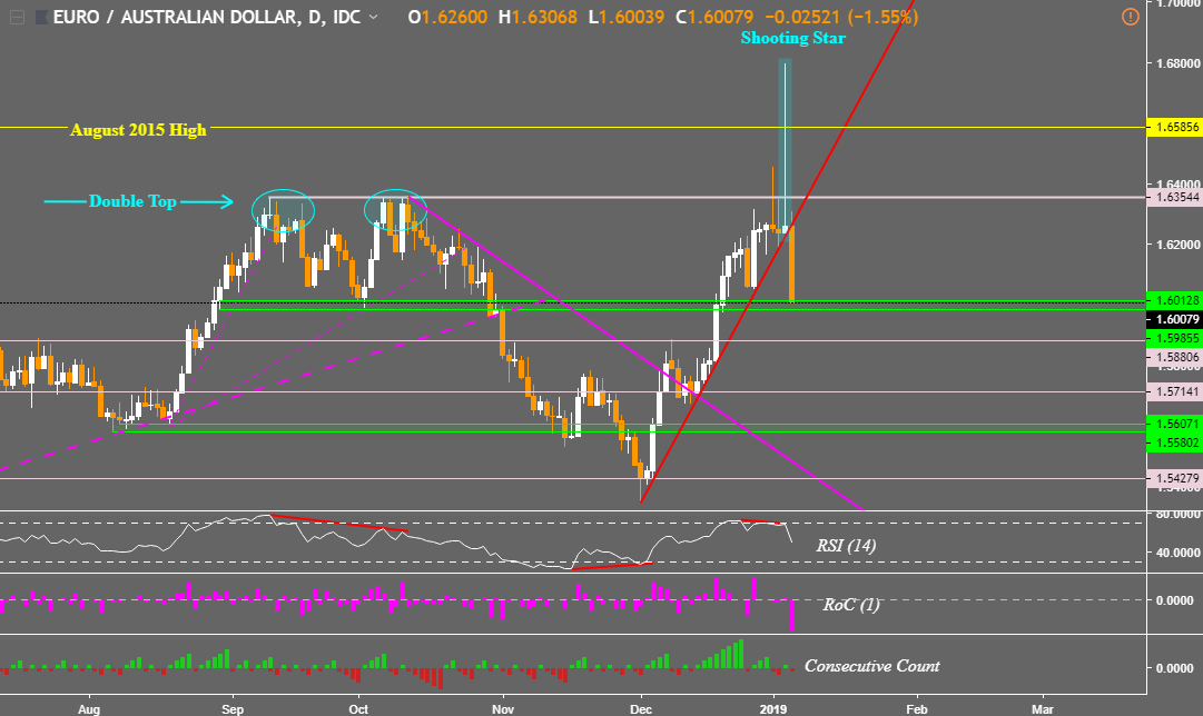 Aud Cad Chart