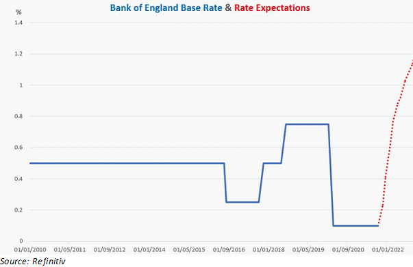 Euro Forecast: EUR/USD Recovery, EUR/GBP Reversal  Risk