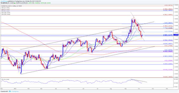 GBP/USD Daily Chart
