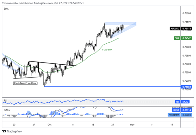 audusd chart 