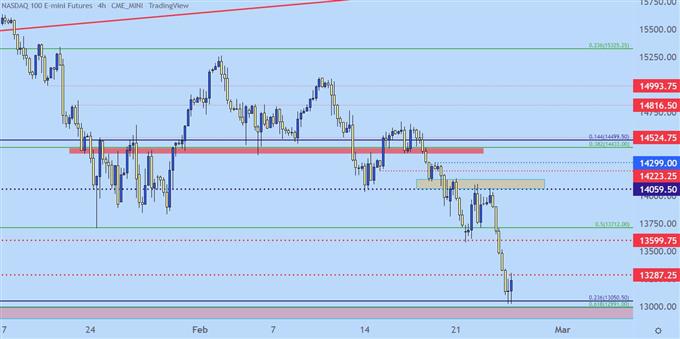 Nasdaq four hour price chart