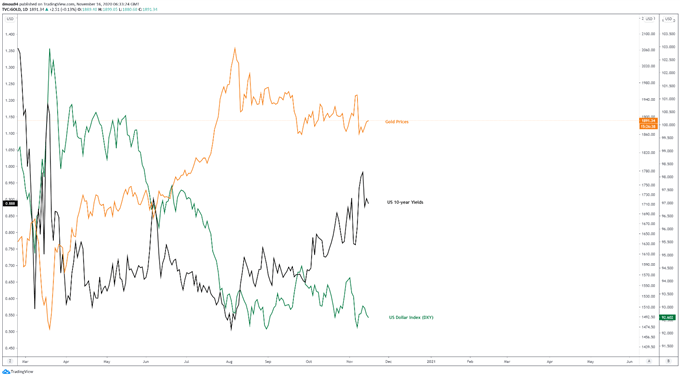 Gold Prices Testing Key Resistance as Vaccine Optimism Fades 