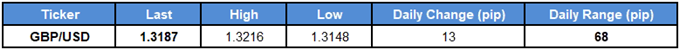 Image of daily change for GBPUSD