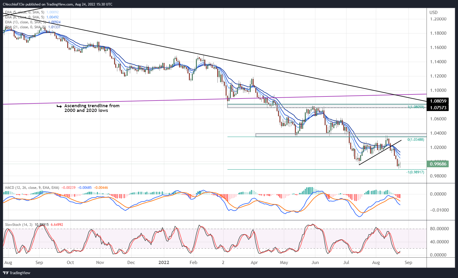 euro-technical-analysis-eur-gbp-eur-jpy-eur-usd-rates-outlook