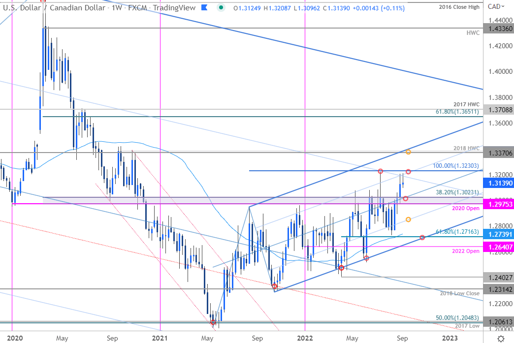 USD/CAD Daily Forecast - Canadian Dollar Retreats Against U.S. Dollar