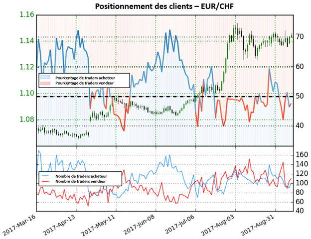 EUR/CHF : Une forte perspective haussière, en marche vers des nouveaux sommets annuels ?