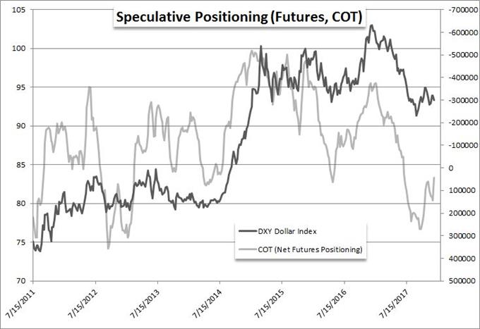 US Dollar Speculative Futures Positioning