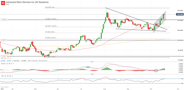 Advanced Micro Devices (AMD) Q3 Earnings: What to Expect