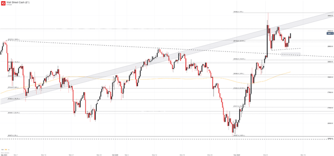 dow jones price chart 