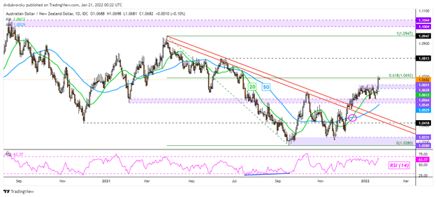 Australian Dollar Forecast: More Gains in Store Against the New Zealand Dollar?