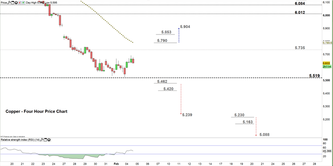 Copper Price Weekly Outlook: HG Rebounds From Multi-Month Low – What’s ...