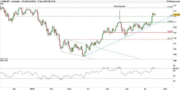 Graphique du cours USD/JPY en données journalières